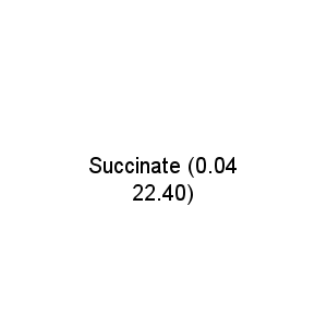 Succinate (0.04 22.40)